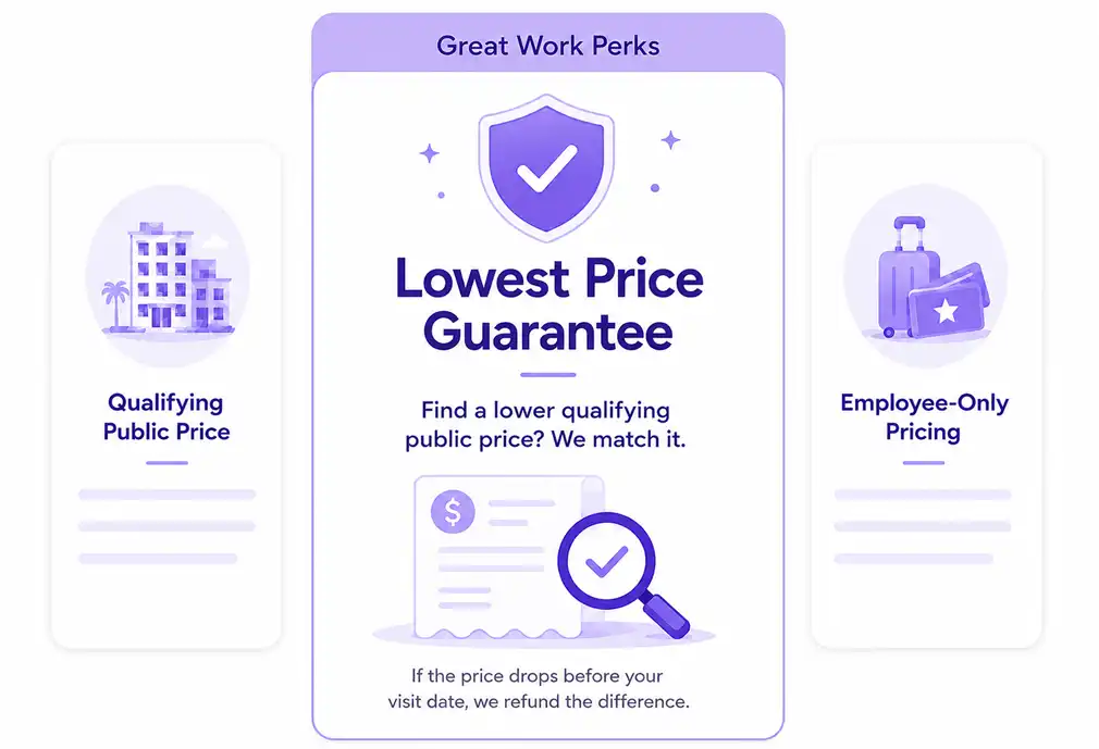 Comparison of qualifying public price versus employee-only price, with a Lowest Price Guarantee badge.