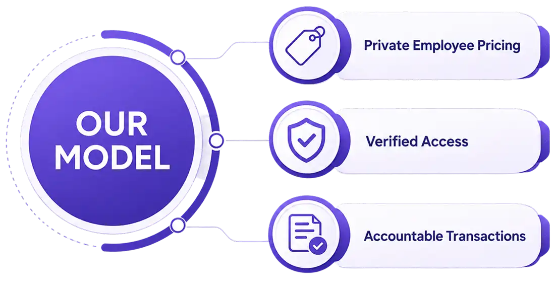 Our Model diagram showing private employee pricing, verified access, and accountable transactions
